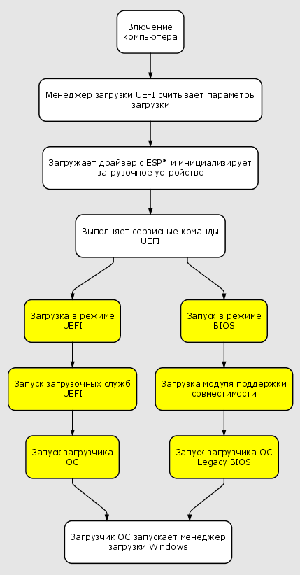 UEFI Process
